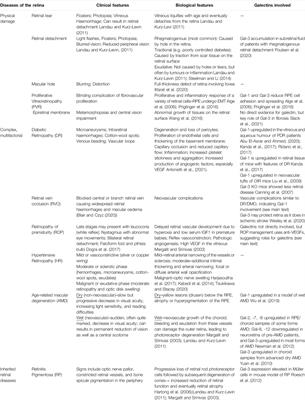 Galectins in the Pathogenesis of Common Retinal Disease